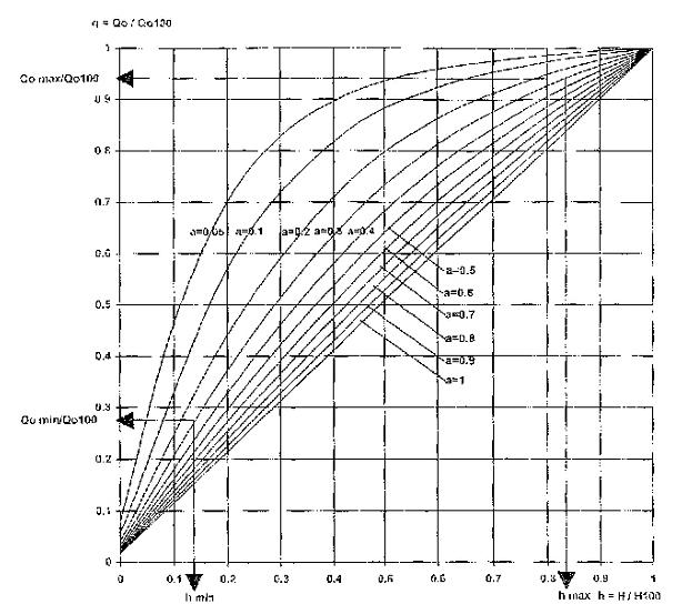 Деформация линейной расходной характеристики вентиля