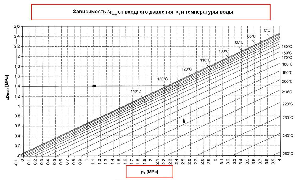 График возникновения кавитации